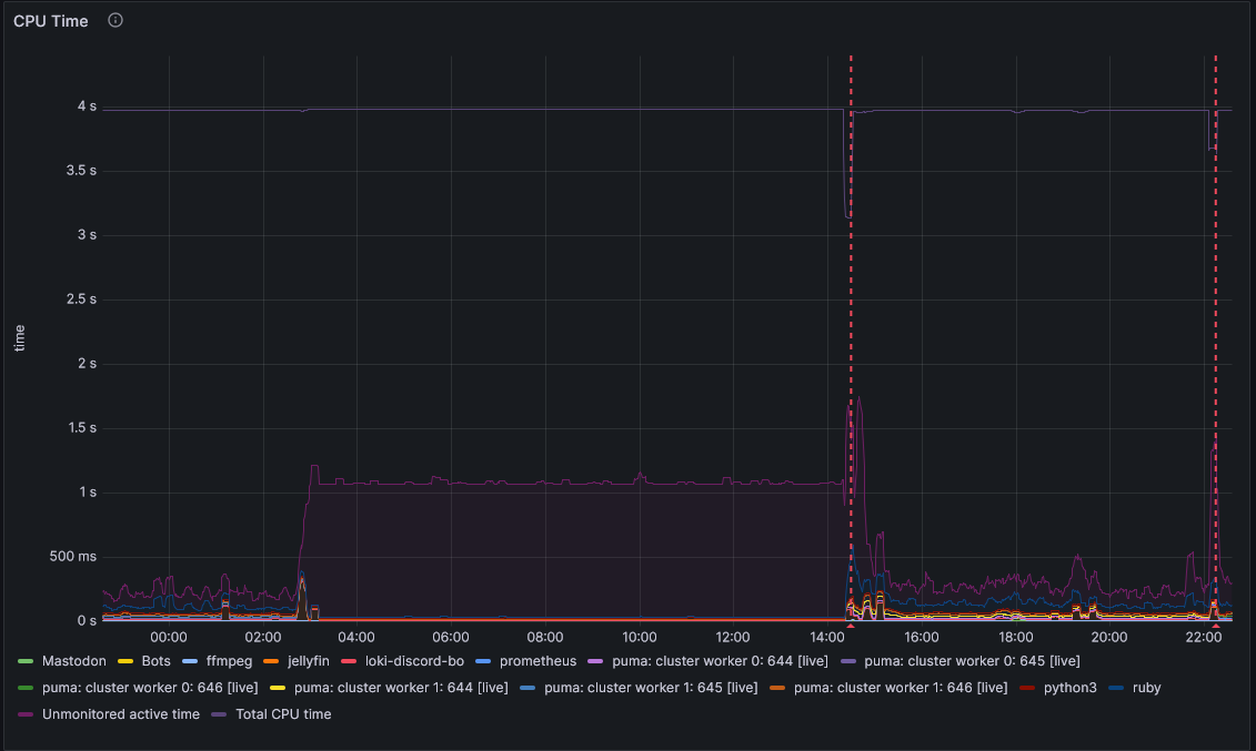 A CPU usage graph from Grafana, showing very little activity before 3am, then a single core being pegged at 100% until the forced restart around 2pm, at which point levels reset the pre-3am values.