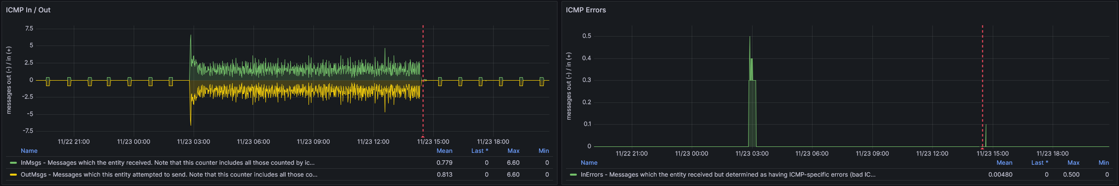 Two graphs side-by-side, the first showing ICMP in/out which is regular before the issue and then going ham during the downtime, and the second showing a spike in ICMP errors localised to the start of the downtime.