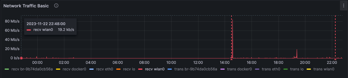 A Network Traffic graph from Grafana, showing tiny but spiky network activity on wlan0 before the issue, then no visible activity during the issue, followed by a huge spike to 80 Mbps on restart.