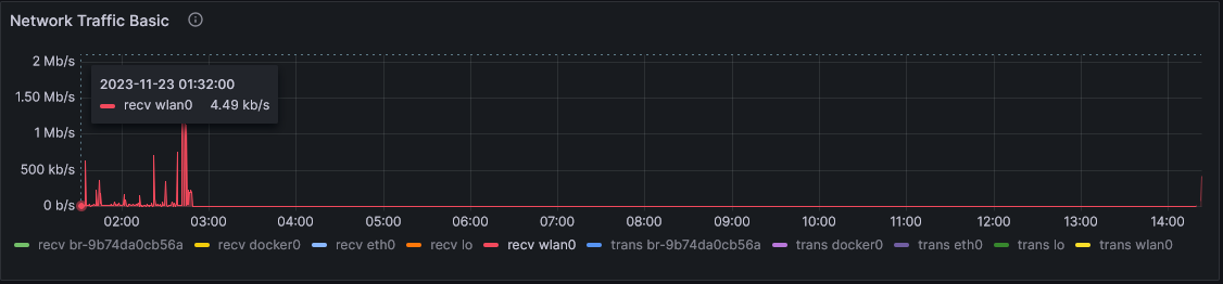 The same graph, but zoomed in before the restart spike, showing quite a bit of network activity and then absolutely nothing from 2:45am until the restart.
