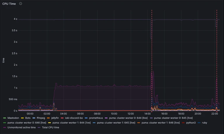 A CPU usage graph from Grafana, showing very little activity before 3am, then a single core being pegged at 100% until the forced restart around 2pm, at which point levels reset the pre-3am values.