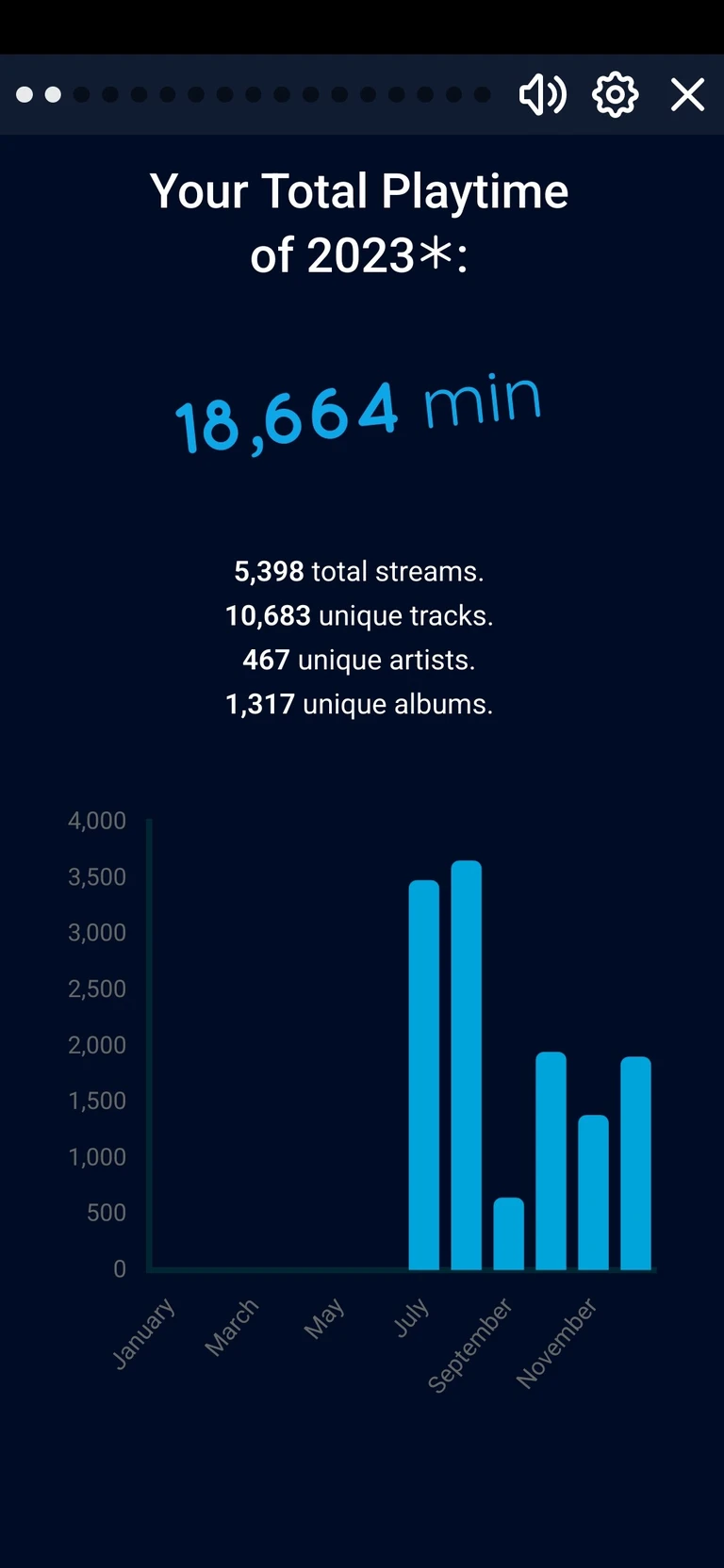 Total playtime of 2023: 18,664 min
5,398 total streams
10,683 unique tracks
487 unique artists
1,317 unique albums

And then a graph showing a lot of listening happening beginning in July and August, followed by a reduction (as I returned to uni) in the months after, stabilising at about half the amount.