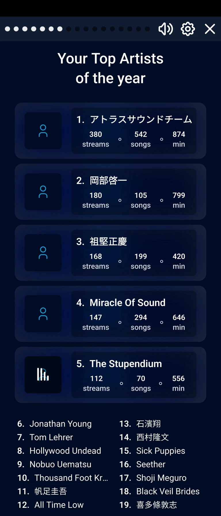 Top artists of the year
1. ATLUS Sound Team (380 streams, 542 songs, 874 min)
2. Keiichi Okabe (180 streams, 105 songs, 799 min)
3. Masayoshi Soken (168 streams, 199 songs, 420 min)
4. Miracle of Sound (147 streams, 294 songs, 646 min)
5. The Stupendium (112 streams, 70 songs, 556 min)
6. Jonathan Young
7. Tom Lehrer
8. Hollywood Undead
9. Nobuo Uematsu
10. Thousand Foot Crutch
11. Keigi Hoashi
12. All Time Low
13. Sho Ishihama
14. Takafumi Nishimura
15. Sick Puppies
16. Seether
17. Shoji Meguro
18. Black Veil Brides
19. Atsushi Kitajyo