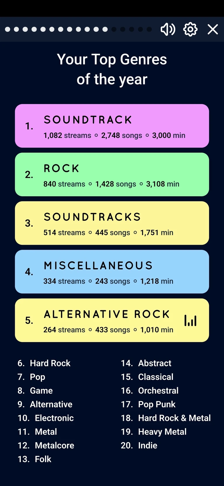 Top genres of the year
1. SOUNDTRACK (1,082 streams 2,748 songs 3,000 min)
2. ROCK (840 streams, 1,428 songs 3,108 min)
3. SOUNDTRACKS (514 streams, 445 songs, 1,751 min)
4. MISCELLANEOUS (334 streams, 243 songs, 1,218 min)
5. ALTERNATIVE ROCK (264 streams, 433 songs 1,010 min)
6. Hard Rock
7. Pop
8. Game
9. Alternative
10. Electronic
11. Metal
12. Metalcore
13. Folk
14. Abstract
15. Classical
16. Orchestral
17. Pop Punk
18. Hard Rock & Metal
19. Heavy Metal
20. Indie