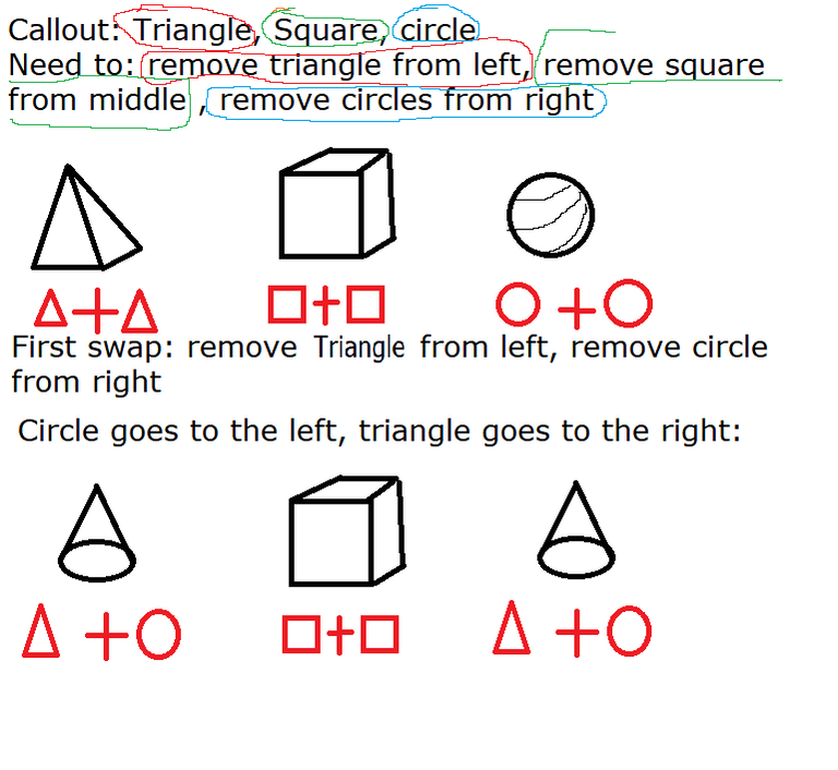 The first swap, where the initial callout was triangle, square, and circle, and the statues are initially holding a pyramid (two triangles), a cube (two squares), and a sphere (two circles). A triangle is removed from the left and a circle is removed from the right, swapping the two shapes and meaning that the statues are now holding a cone (triangle + circle), a cube, and another cone.