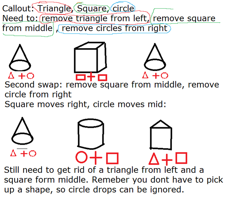 The second swap, which removes square from the middle and the circle from the right, thus leading to a cone, cylinder, and triangular prism. Circle shapes on the ground can now be ignored, as the circle callout has been resolved.