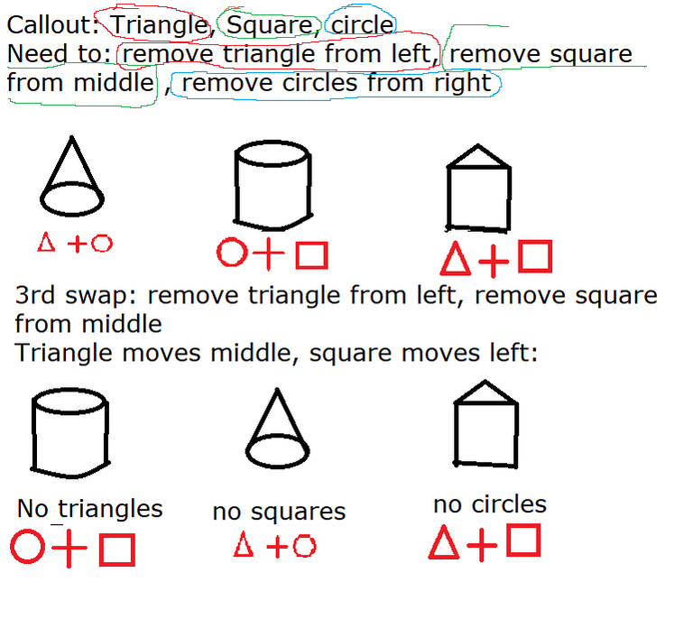 The third and final swap, which removes triangle from left and square from middle, thus leading to a cylinder (circle + square), cone (triangle + circle), and prism (triangle + square), and thus resolving all three of the initial callouts of 'triangle square circle'.