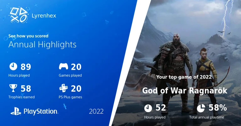 Hours played: 89
Games played: 20
Trophies earned: 58
PS Plus games: 20

Top game: God of War Ragnarök with 52 hours played (or 58% of total playtime this year).