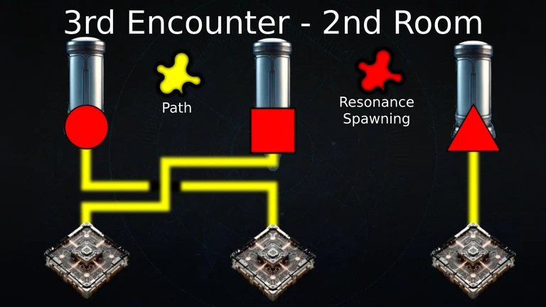 A diagram showing Resonance spawning in the order 'Circle Square Triangle' and circuits where the left and right circuits cross over.