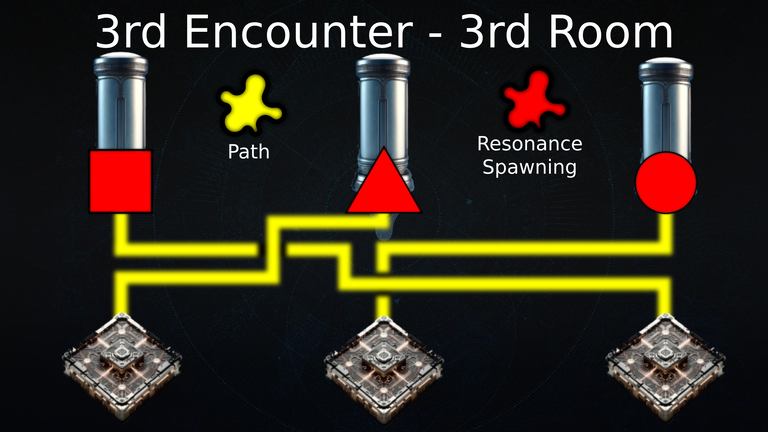 A diagram showing Resonance spawning in the order 'Square Triangle Circle', and circuits where the first circuit crosses over to the middle Conduit; the second circuit crosses over to the rightmost Conduit; and the third circuit crosses over to the leftmost Conduit.