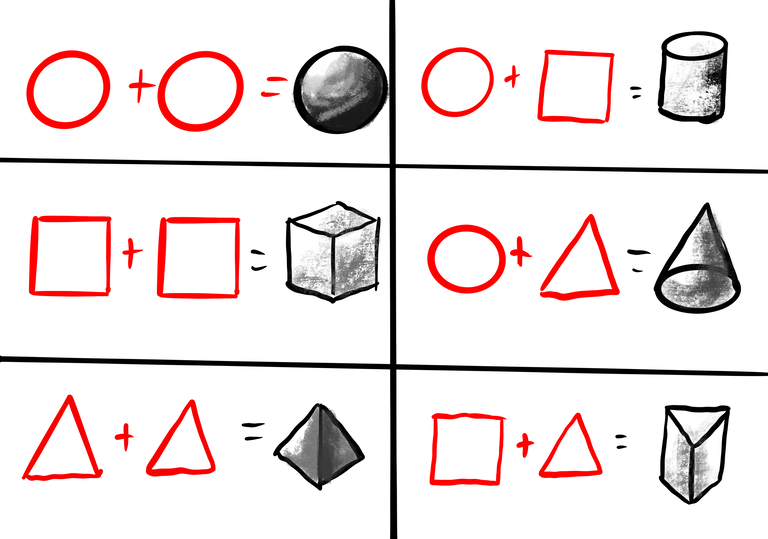 An image showing shape combinations of 2D shapes creating 3D shapes. Two of the same 2D shape creates a 3D hyper-form of that shape (eg, circle + circle = sphere), and the others combine in similarly intuitive ways.