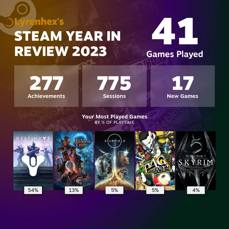 Lyrenhex's Steam Year in Review 2023
41 games played
277 achievements
775 sessions
17 new games

Most played games by % of playtime:
1. Destiny 2 (54%)
2. Baldur's Gate 3 (13%)
3. Starfield (5%)
4. Persona 4 Golden (5%)
5. Skyrim Special Edition (4%)