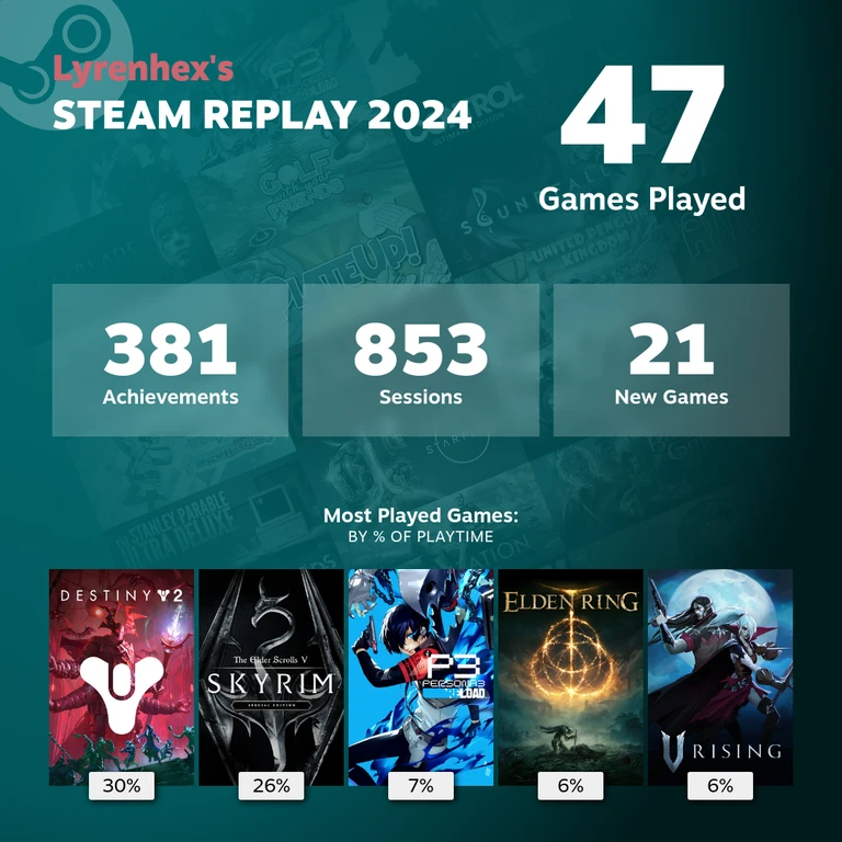 Lyrenhex's Steam Replay 2024
47 games played
381 achievements
853 sessions
21 new games

Most played games (by percentages of playtime):
Destiny 2 (30%)
Skyrim Special Edition (26%)
Persona 3 Reload (7%)
Elden Ring (6%)
V Rising (6%)