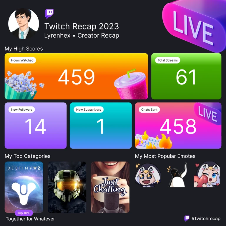 Twitch Recap 2023
Lyrenhex Creator Recap

My High Scores:
Hours Watched: 459
Total Streams: 61
New Followers: 14
New Subscribers: 1
Chats Sent: 458

My Top Categories:
- Destiny 2 (top 10%)
- Halo: The Master Chief Collection
- Just Chatting