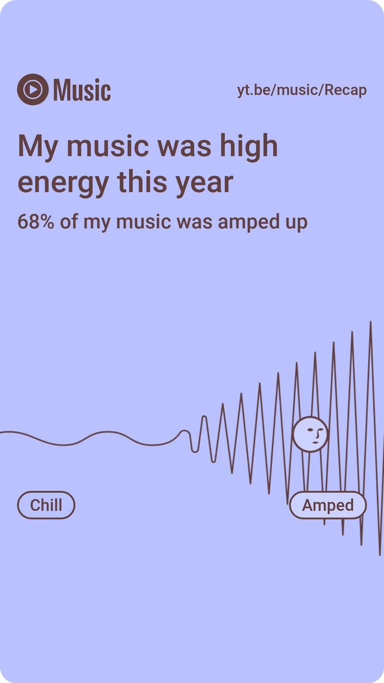 My music was high energy this year; 68% of my music was amped up